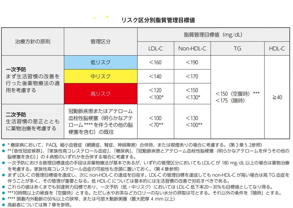 リスク区分別脂質管理目標値