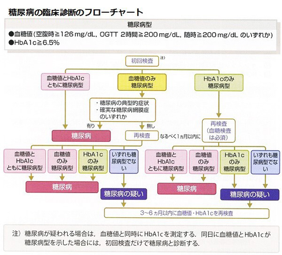 糖尿病の臨床診断のフローチャート