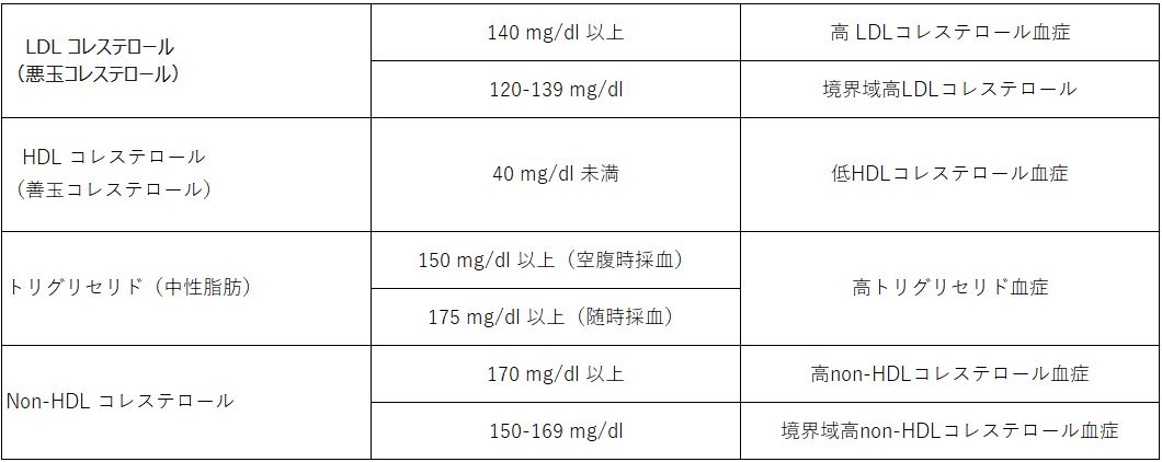 脂質異常症診断基準表